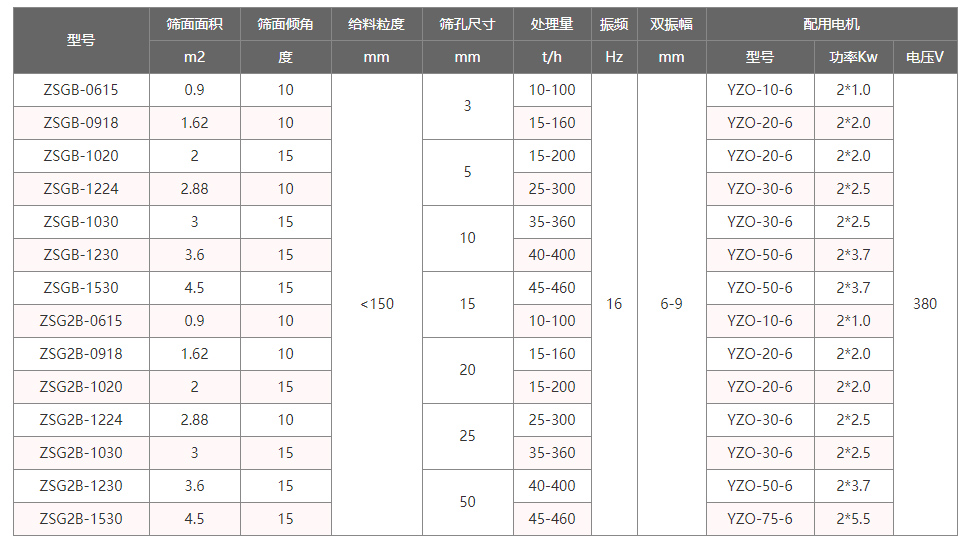 水泥振動(dòng)篩技術(shù)參數(shù)